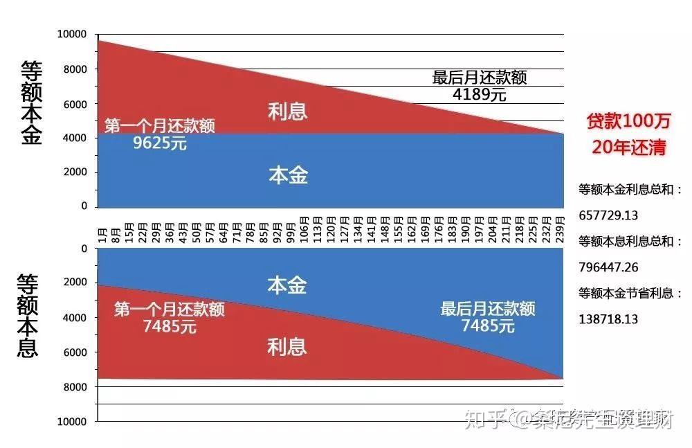 等額本息就是將貸款的本金和總利息相加,然後平均分攤到每一個月,借款