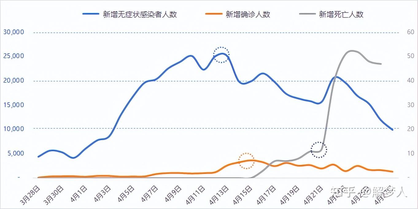 上海疫情數據解讀封控歷時1個月三個數據告訴你一些怪異現象