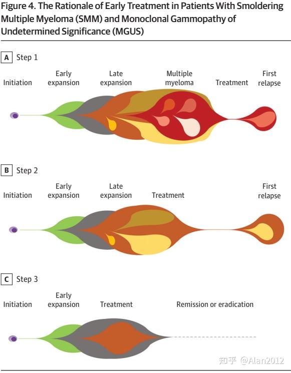 from cancer burden to cancer genomics for smoldering myeloma