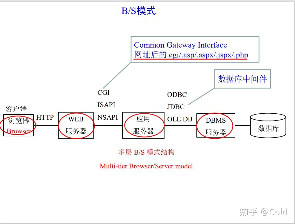 12.简述oltp和olap间的区别