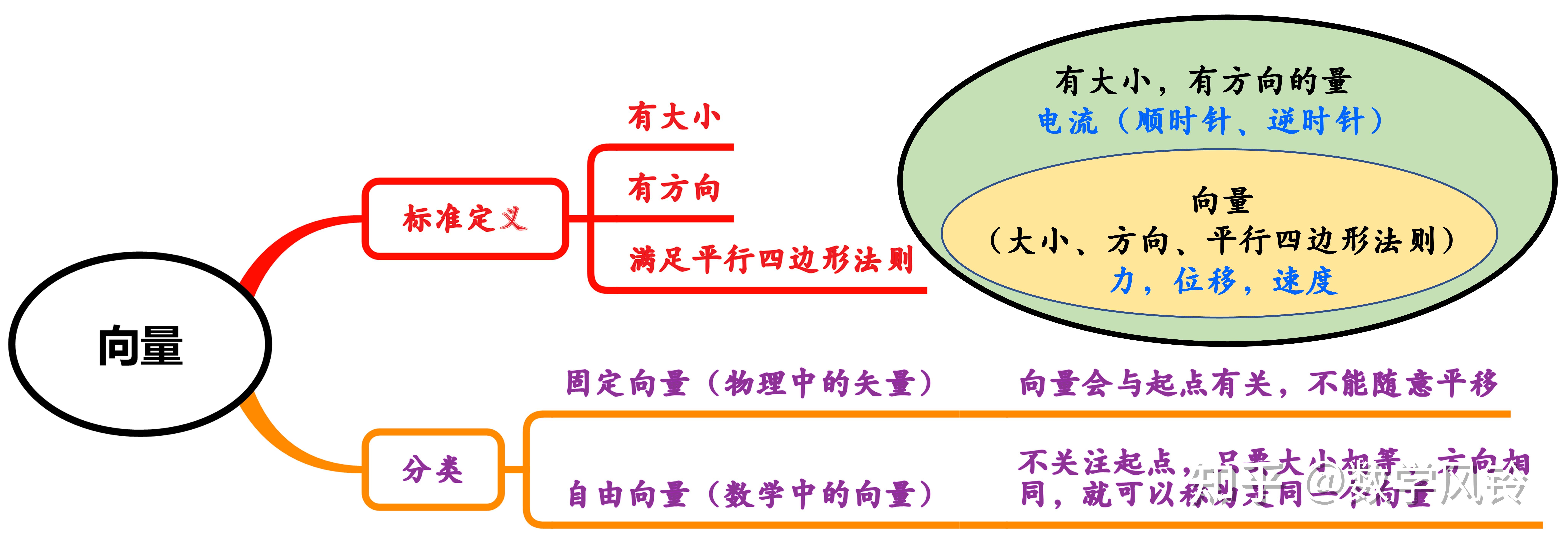 数学中的向量和物理中的矢量是一回事吗？ - 知乎