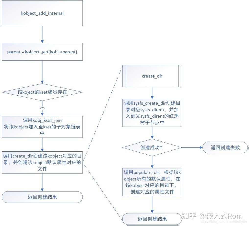 搞懂Linux内核下SYSFS目录创建及操作，只需要一篇文章！ 知乎