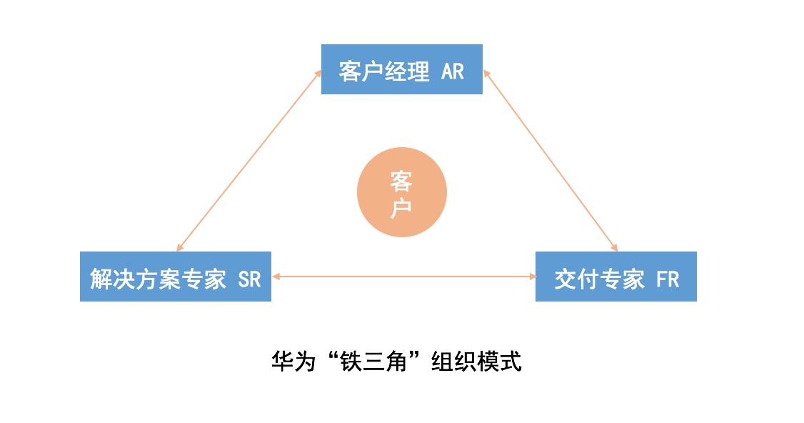 销售模式变革华为铁三角的内涵及其应用
