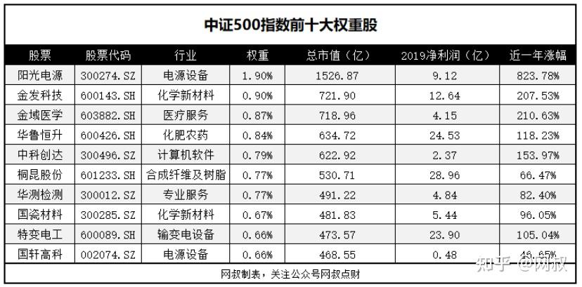 指數基金測評二中證500怎麼樣中證500最近可以上車嗎