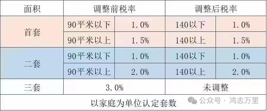 购房新政｜北京关于房产交易税费调整的新政策（2024.12.1执行） - 知乎