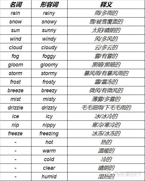 英语日常生活基本词汇-常见天气词汇 - 知乎