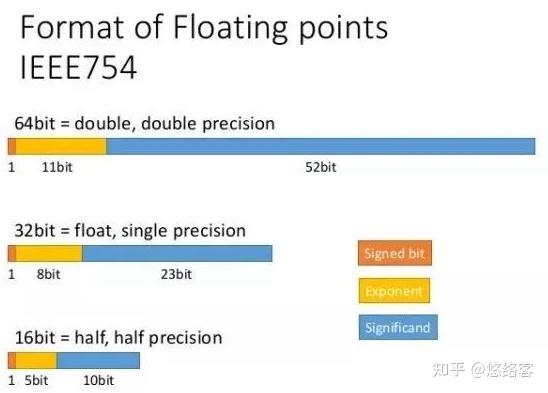 浮点数的由来及运算解析 - 知乎