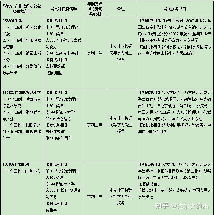 普通二本新傳考研有什麼好考一點的學校