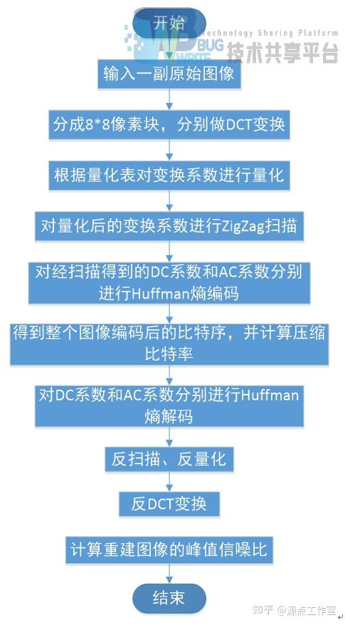基于Matlab的JPEG图像压缩编解码的设计与实现 - 知乎