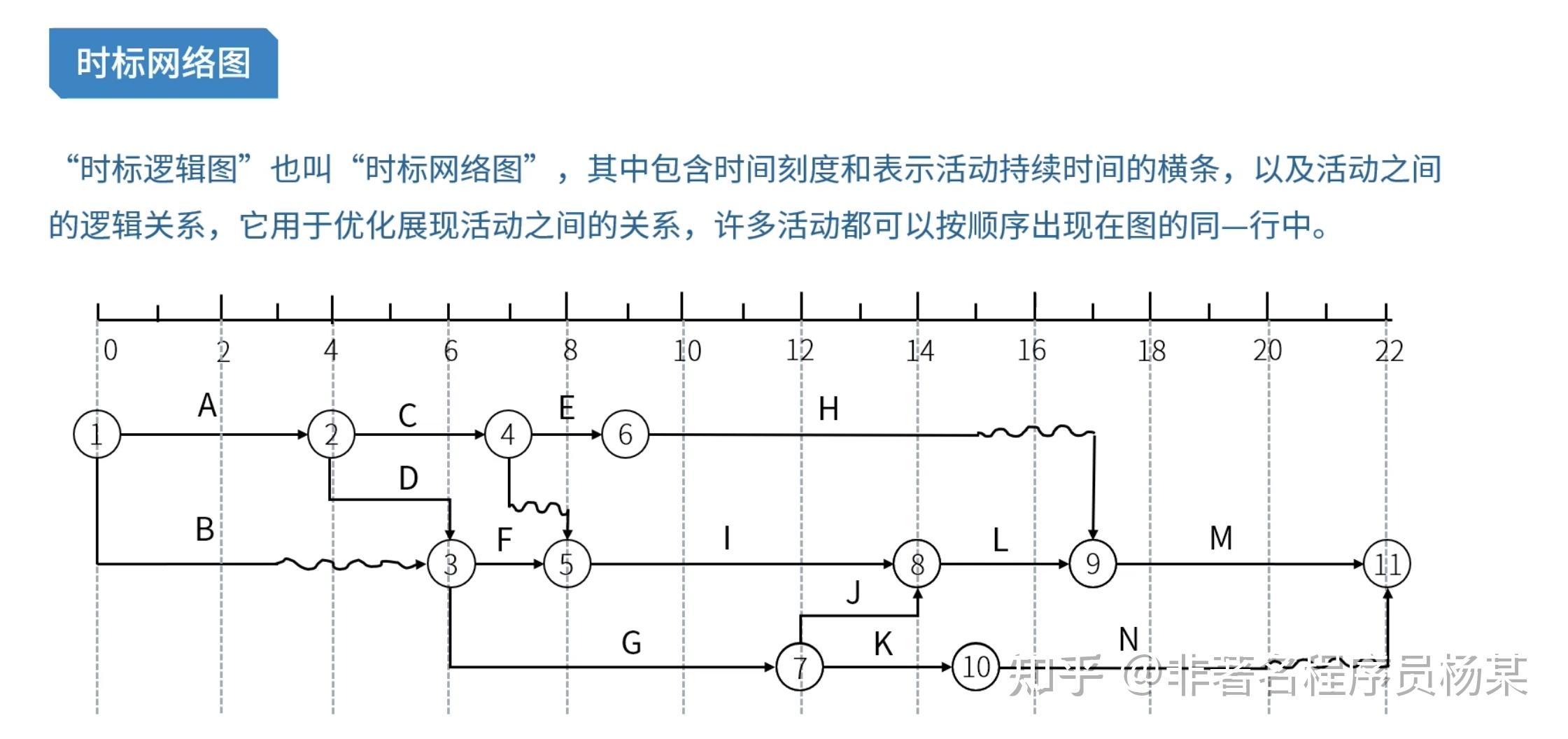 项目网络图自由时差图片