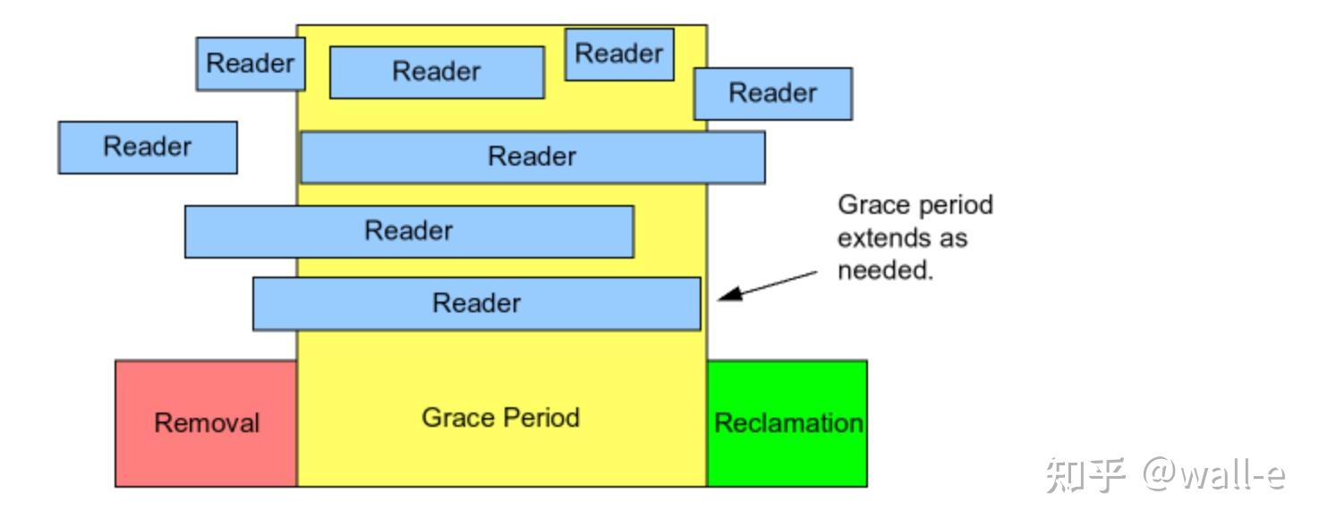 linux RCU 机制小结 知乎