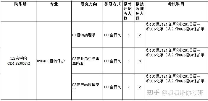 農學院下的一級學科植物保護有3個研究方向:植物病理學,農業昆蟲與