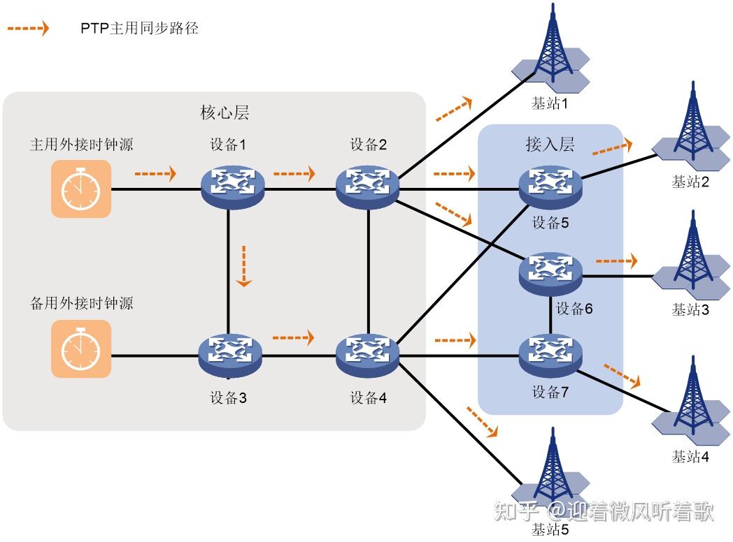 Ptp Frame Structure PTP 技术介绍 - 知乎