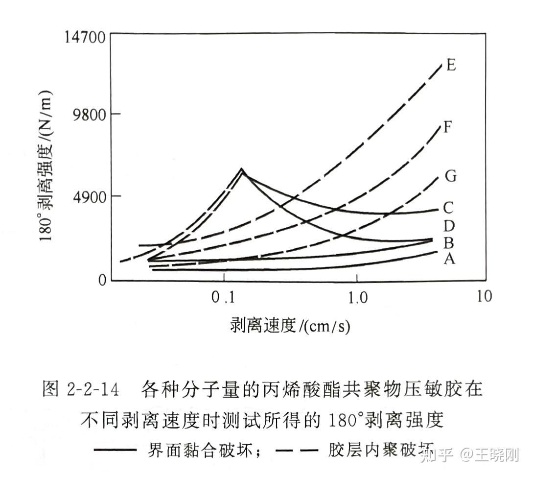 胶带入门（测试篇）04 剥离性能的胶黏剂影响 - 知乎