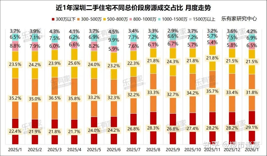 深圳楼市：集体回暖了 - 知乎