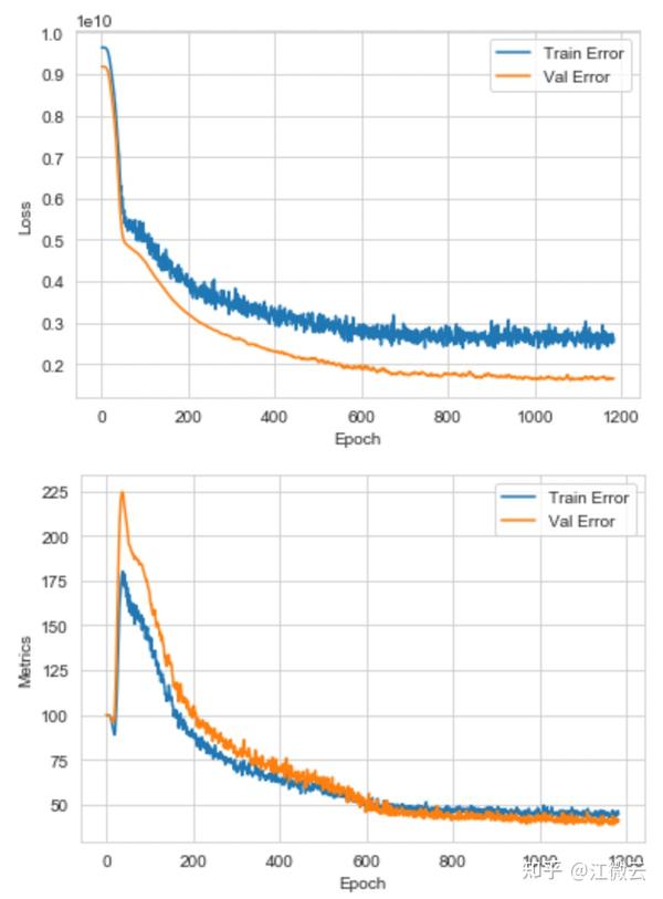 基于TensorFlow的神经网络回归预测 知乎