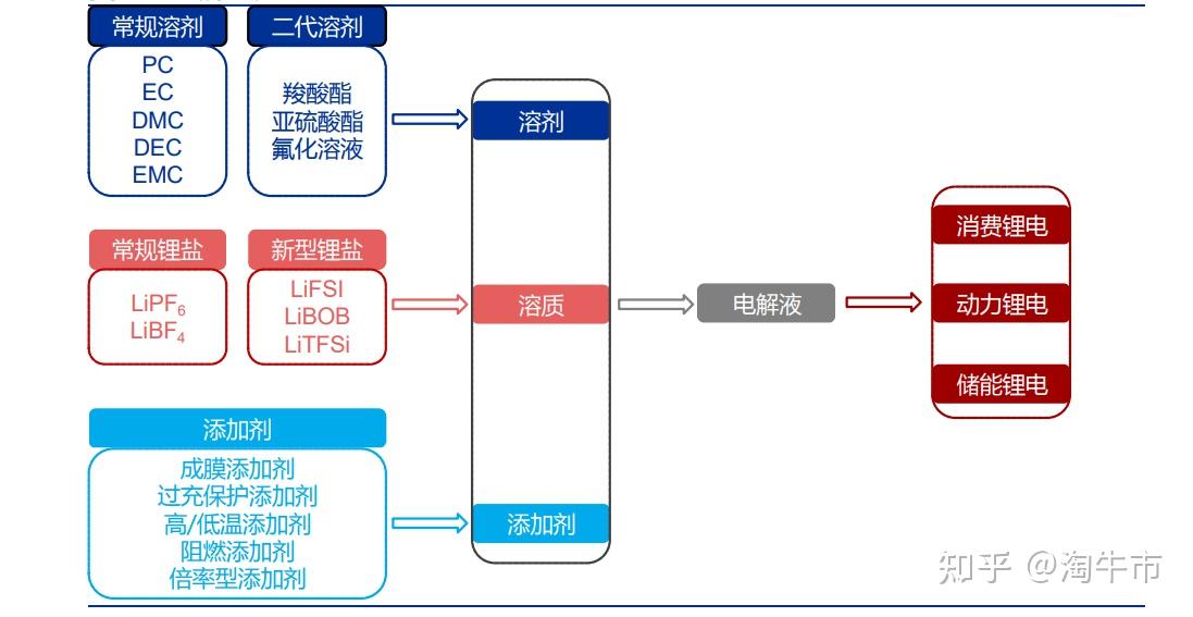 电解液产业链图片