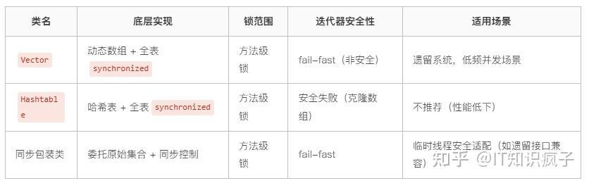 线程安全集合选择深度解析 - 知乎