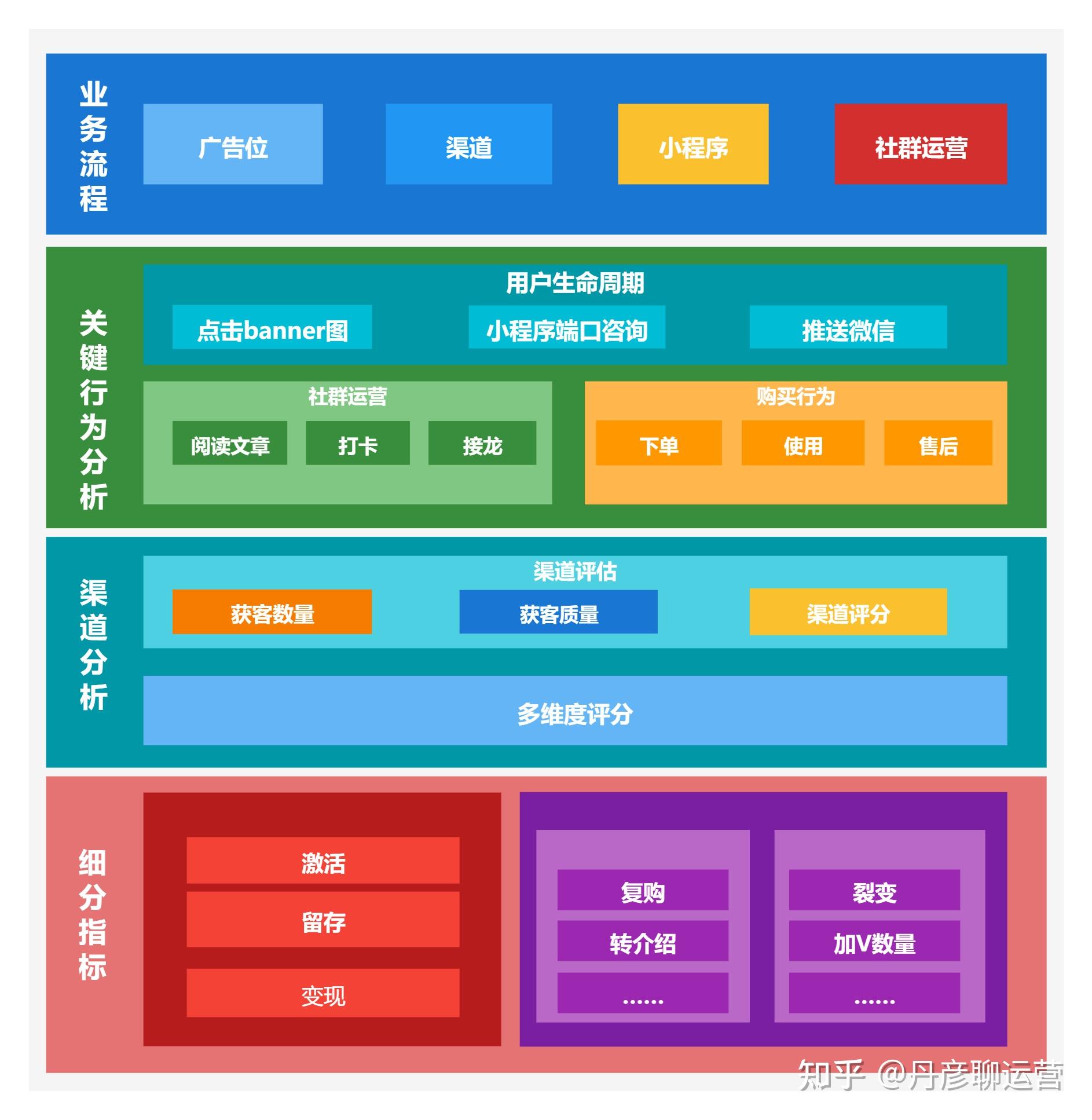 社群运营的数据分析逻辑