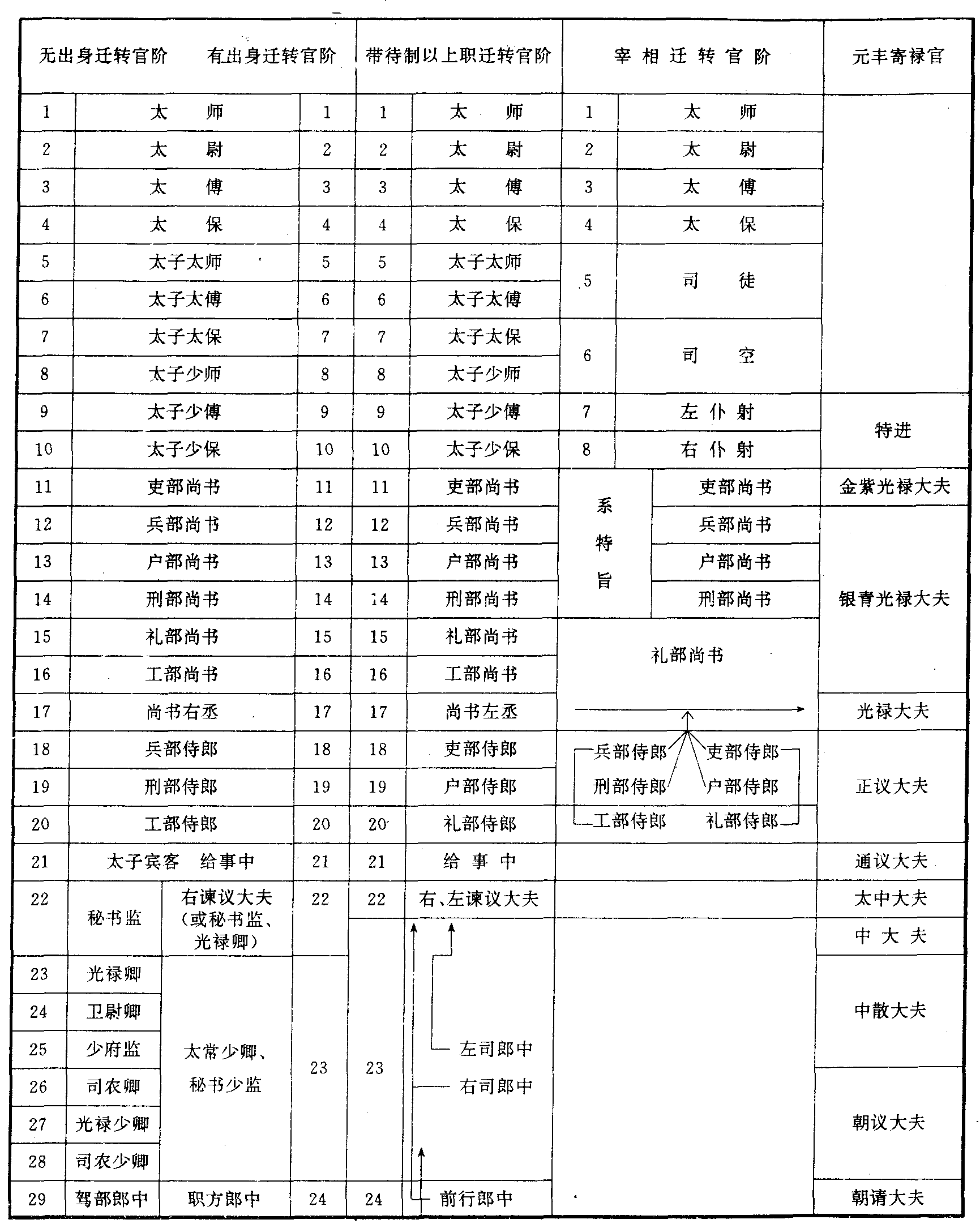 如何分辨宋朝官員的官職和差遣