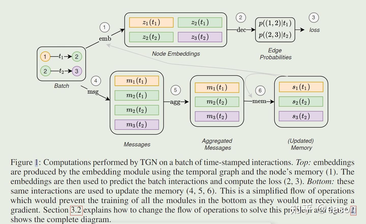 TEMPORAL GRAPH NETWORKS FOR DEEP LEARNING ON DYNAMIC GRAPHS - 知乎