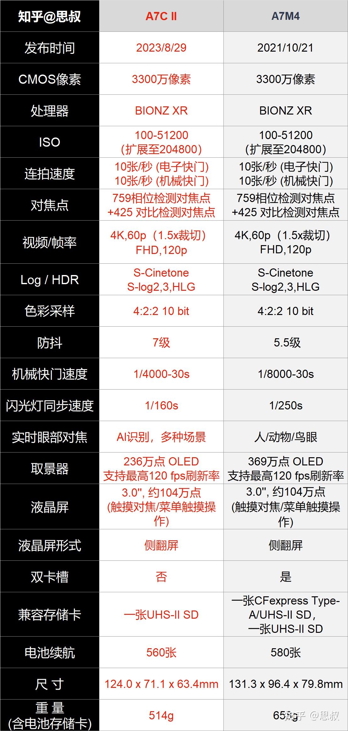 a7m2参数配置详情图片