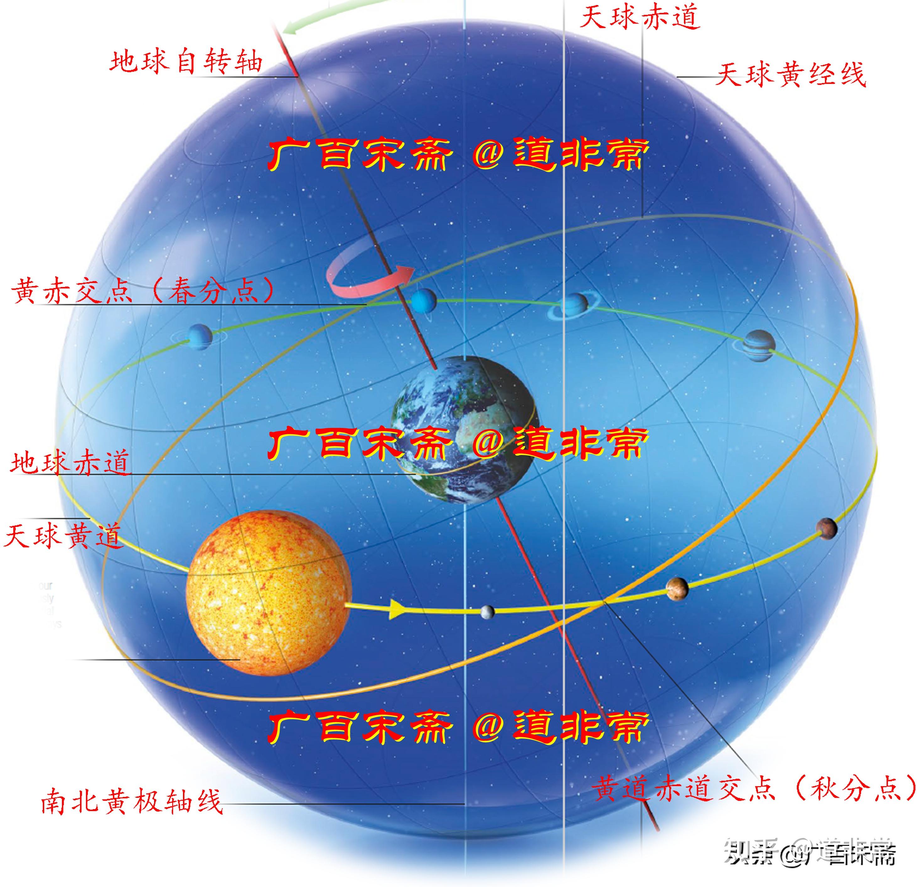 天文考古學基礎篇用黃經和二十八宿等座標標記二十四節氣二