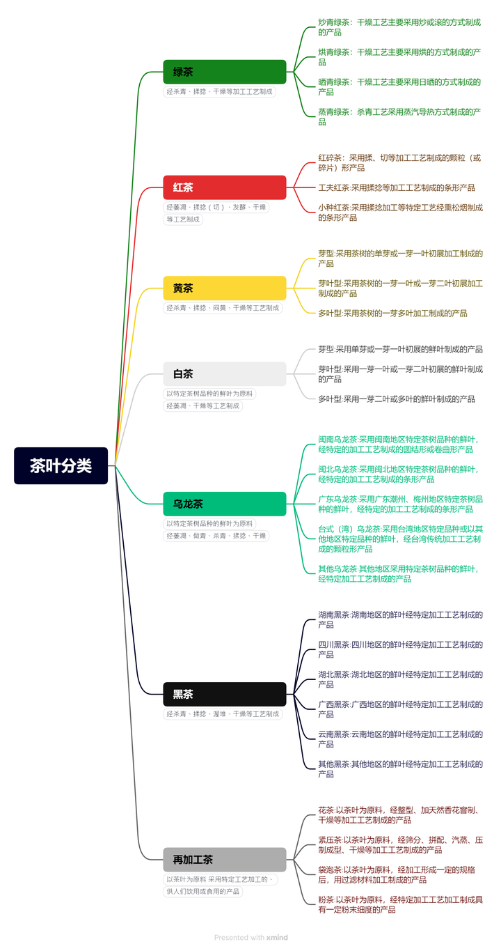 茶叶分类及分类依据 - 知乎