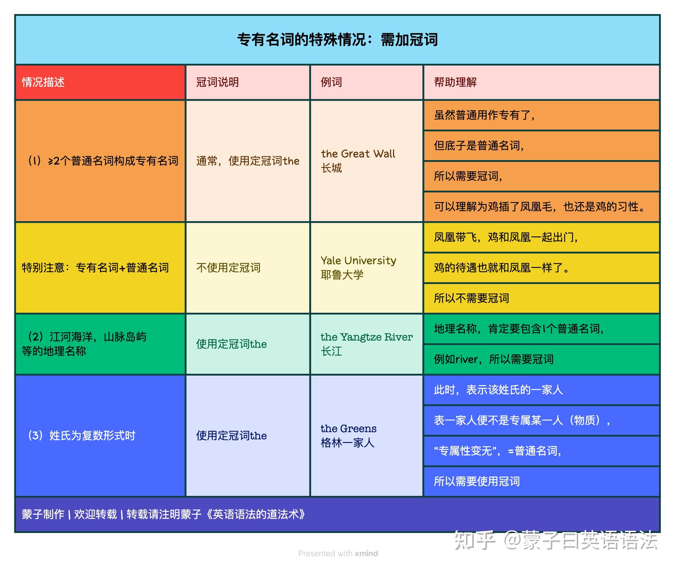 004期-专有名词和普通名词,就像凤凰和鸡《核心词-名词1》 - 知乎
