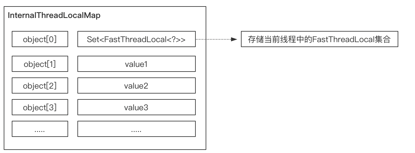 深度揭秘Netty中的FastThreadLocal为什么比ThreadLocal效率更高？ - 知乎