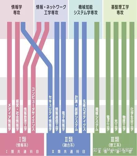 术业有专攻 瞧瞧这所走 专精 路线的国立大学 电气通信大学 知乎