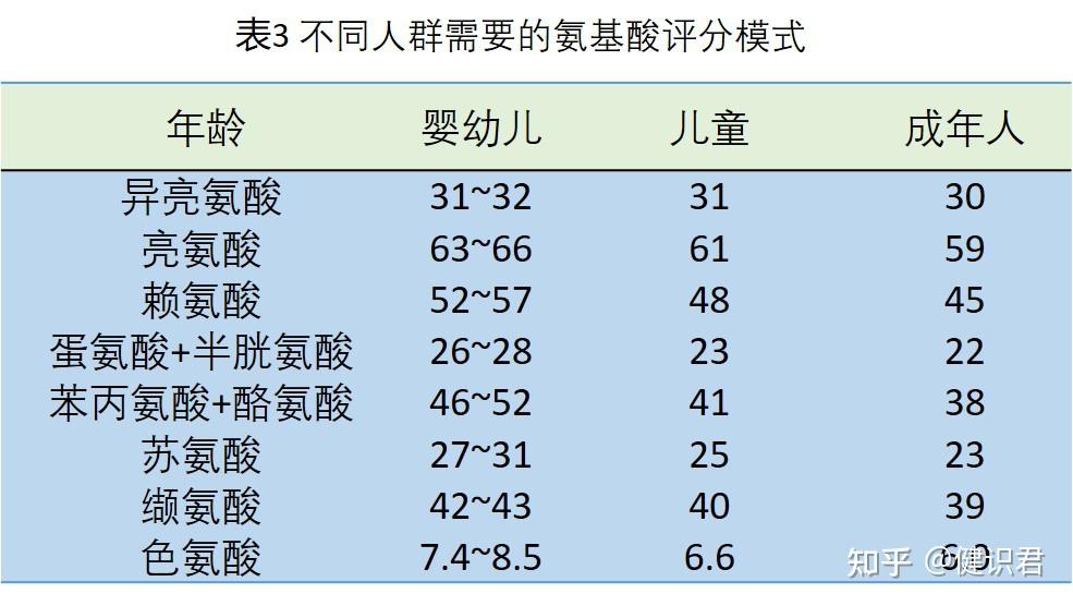 食物中的蛋白质评价方法1之氨基酸评分法