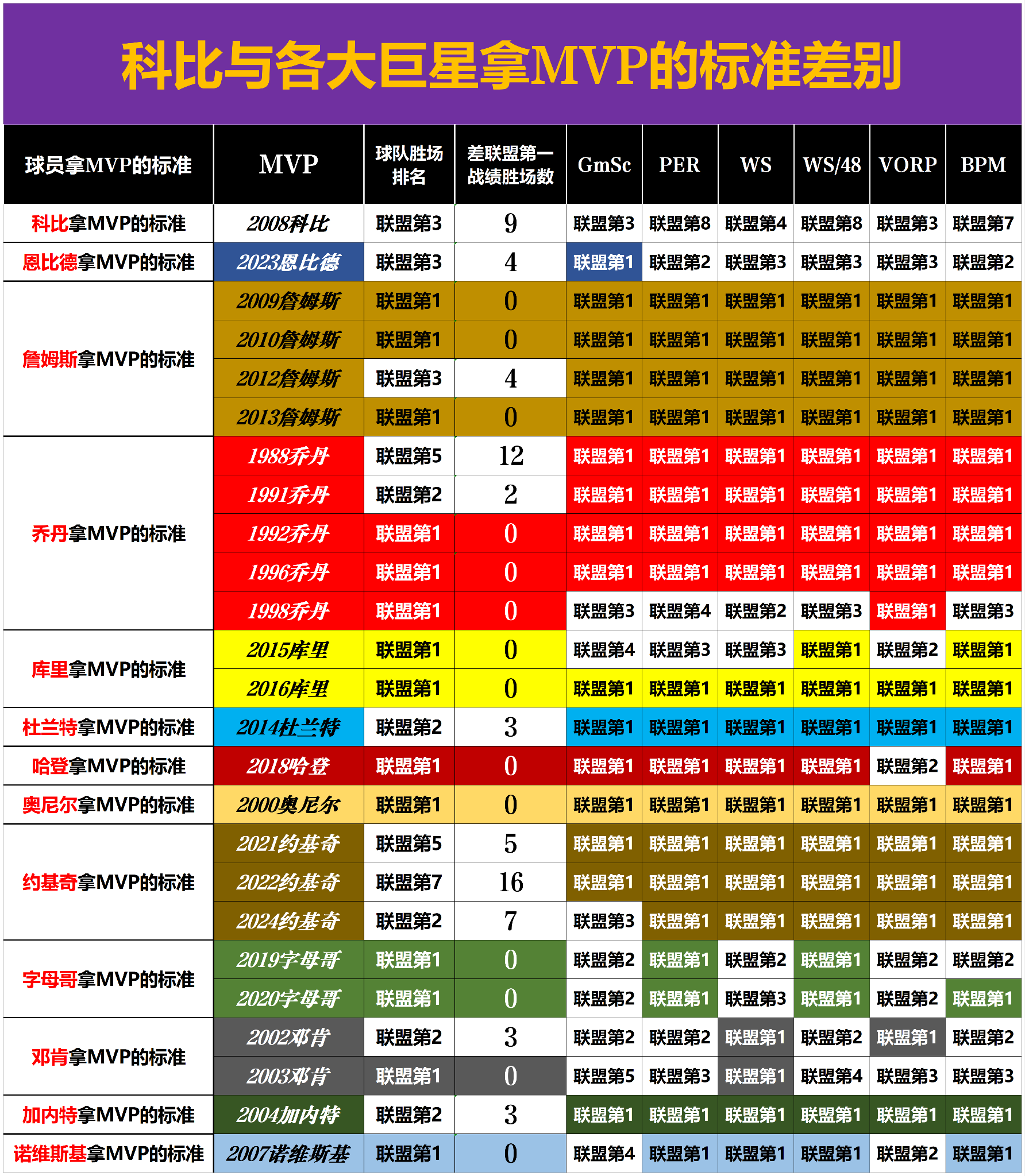 12年mvp评选结果是否说明mvp不代表当赛季最强球员?