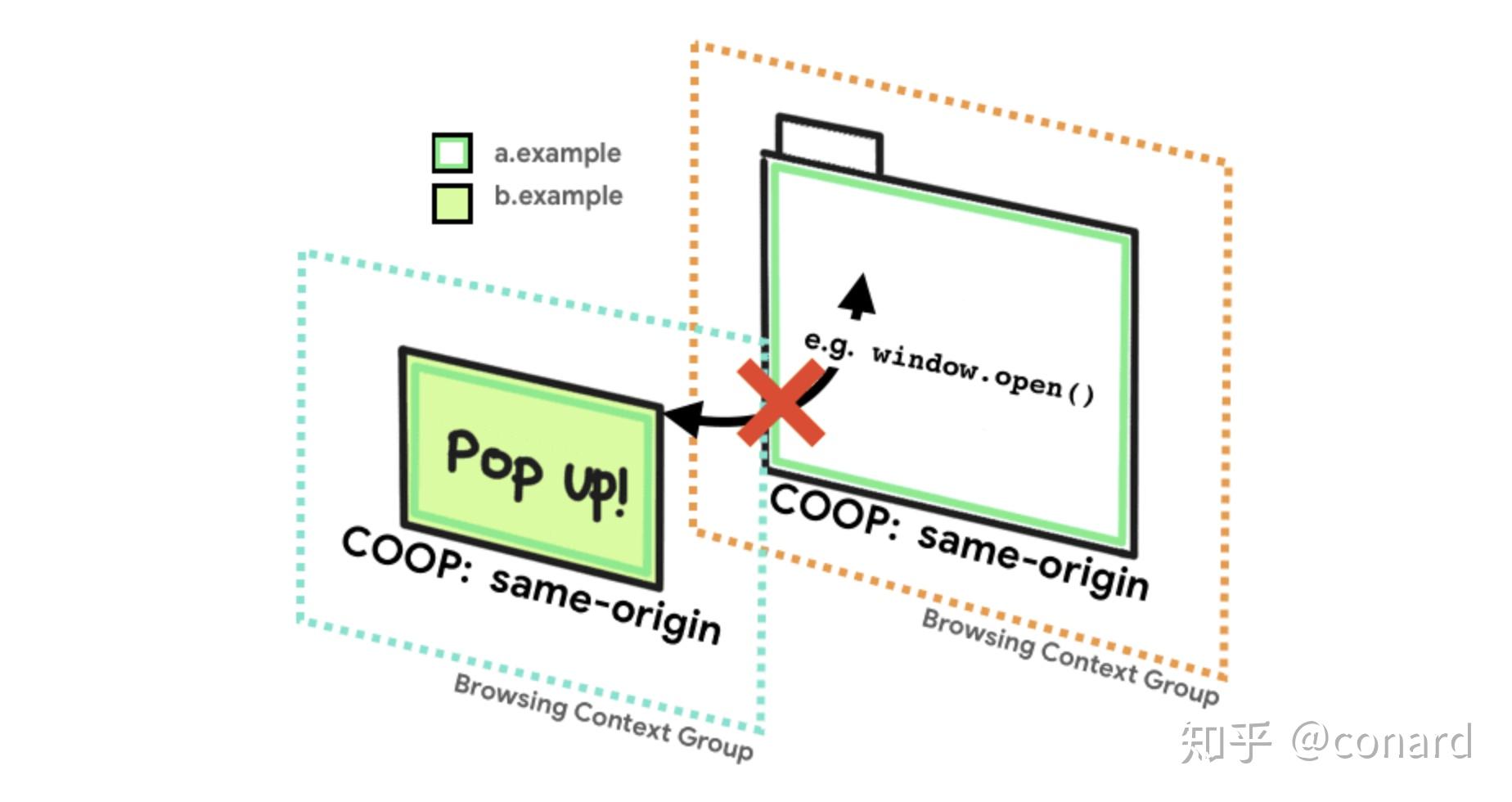 新的跨域策略：使用COOP、COEP为浏览器创建更安全的环境 - 知乎