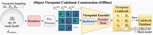 CVPR 2022 | OVE6D：用于基于深度的6D对象姿势估计的对象视点编码 - 知乎