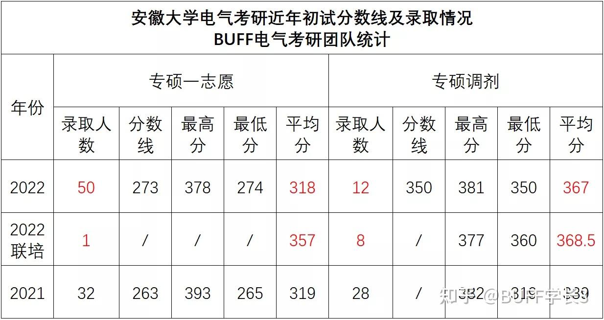 安徽大学能源动力电气专硕)好考吗?就业如何?