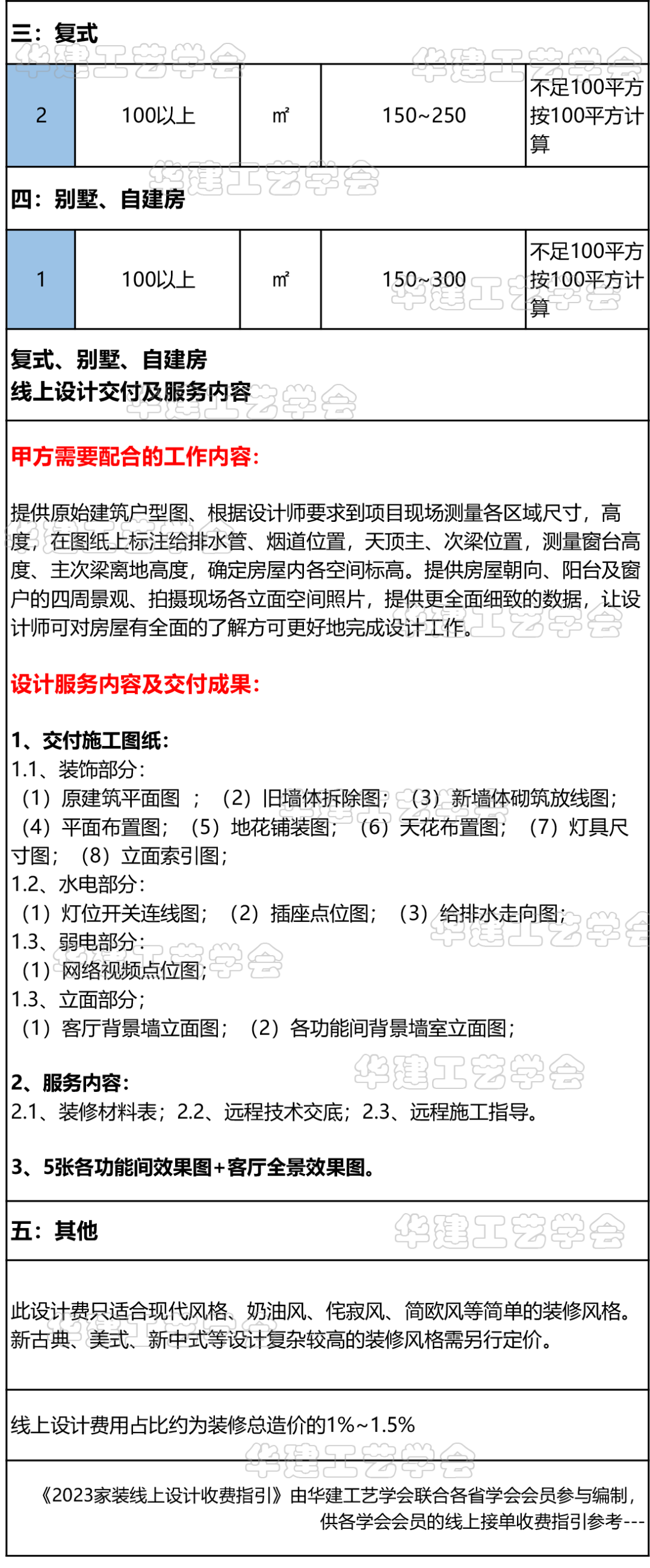 2023家装线上设计收费指引 HJSJ - 知乎