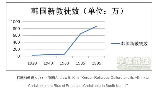 韩国基督徒人口_基督徒头像(3)