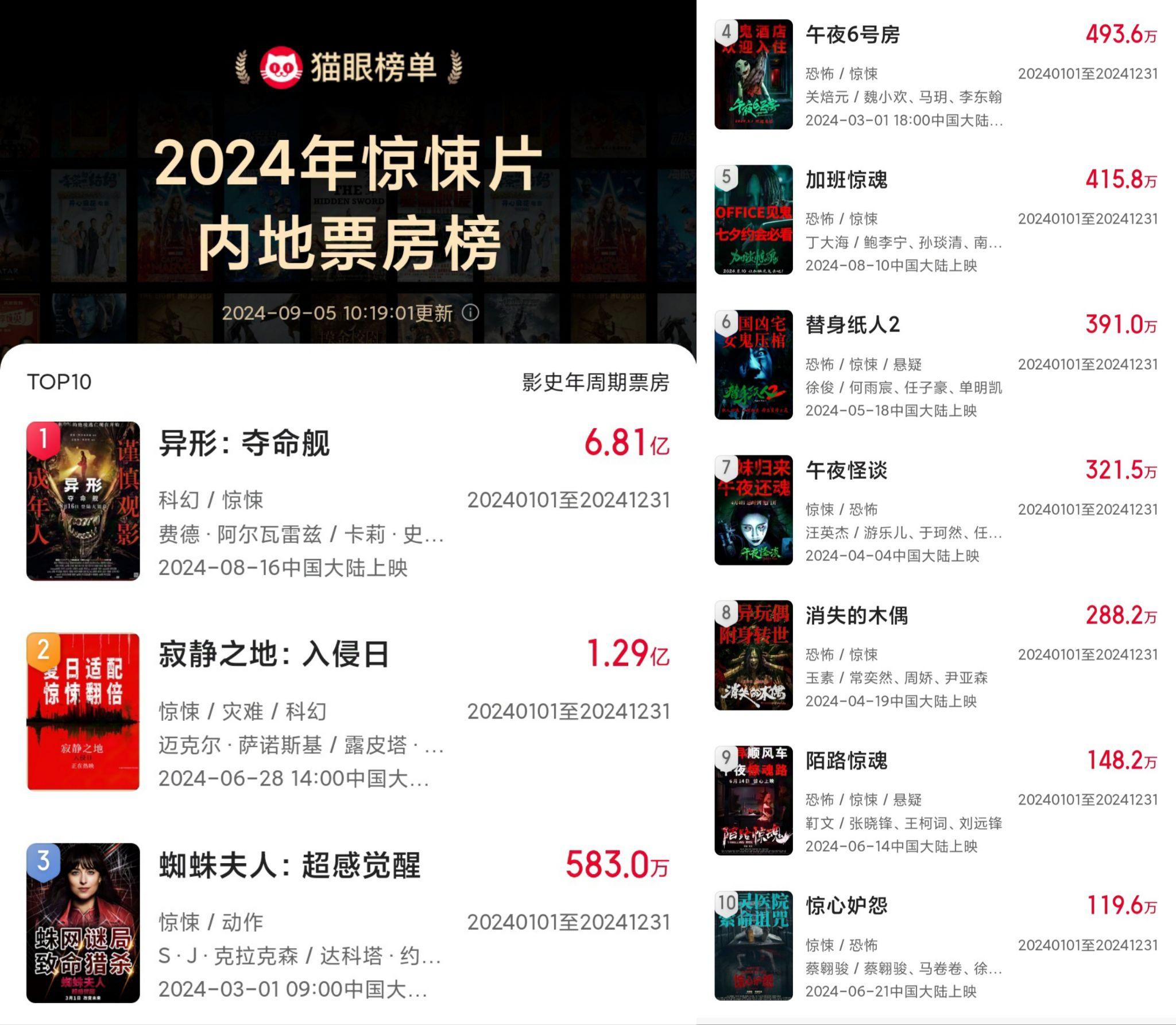 《异形:夺命舰》成为中国影史恐怖片票房第一,为什么好莱坞电影在国内