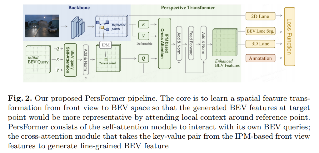 论文笔记：PersFormer: 3D Lane Detection via Perspective Transformer and the ...