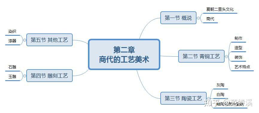 考研中国工艺美术史怎么复习各章节思维导图来啦