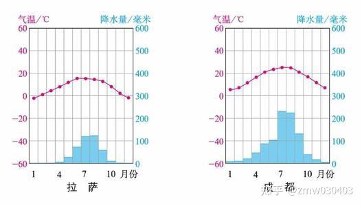 (2)描述青藏地区的气候类型及其特征.