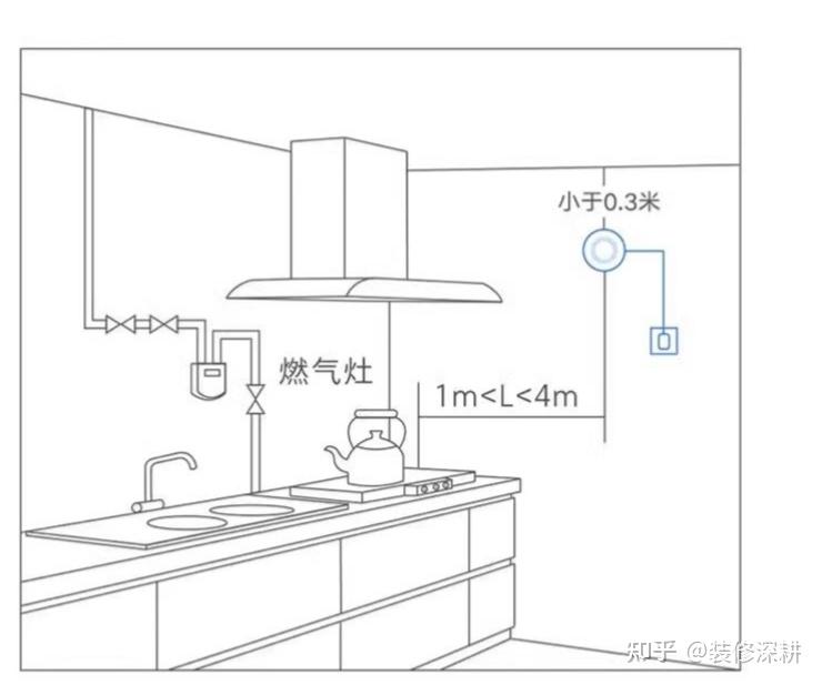 1,厨房台面插座:离地1.2m厨房台面高80-85cm,吊柜离地高度1.5-1.
