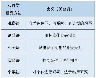重要知识点集合第二弹|心理学的5种研究方法 - 知乎