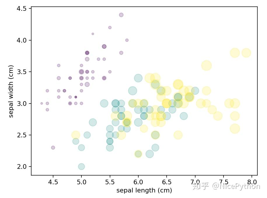 Matplotlib pyplot seaborn. Iris dataset.