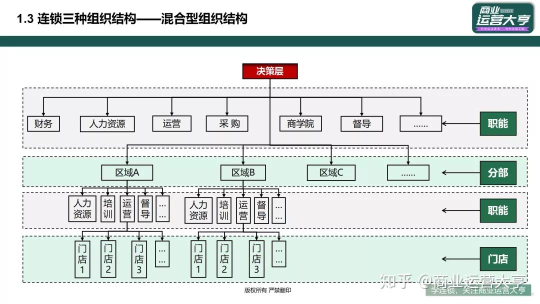 第三种:混合型组织结构