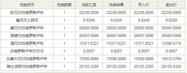 无法在中国大陆兑换的白俄罗斯卢布?