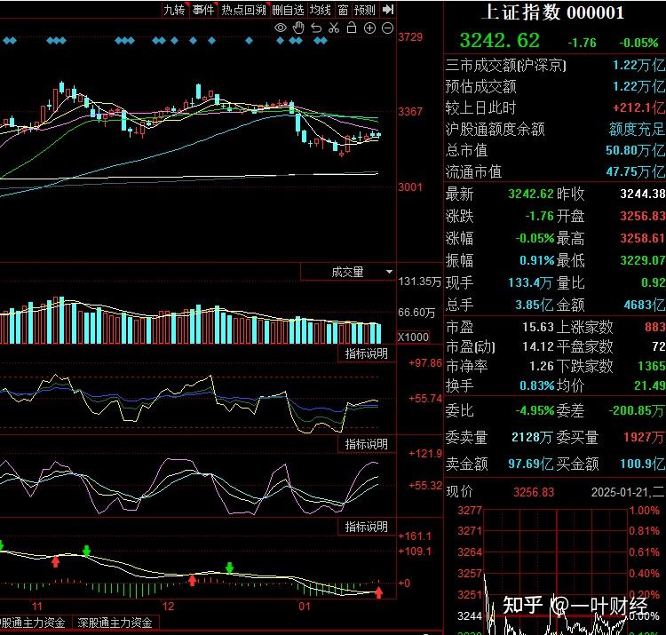 1.21收评：A股震荡磨人寒人心，明天又如何演绎？ - 知乎