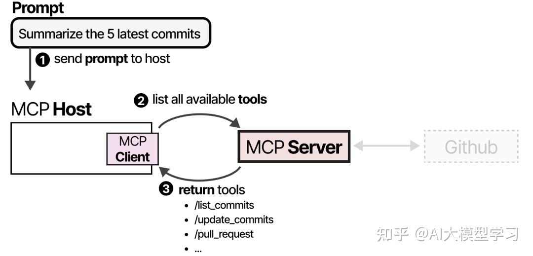 60张图解 LLM Agent！思路真的好清晰！基础入门也能看懂LLM Agent（保姆级教程） - 知乎