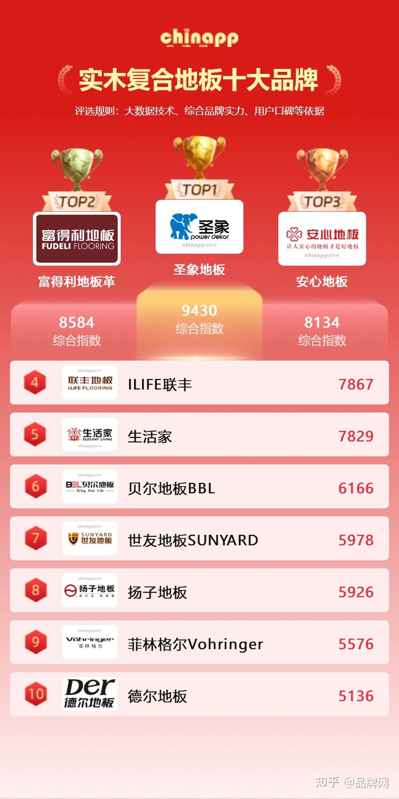 实木复合地板十大品牌排名 实木复合地板品牌有哪些 (chinapp) - 知乎